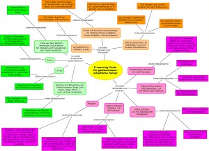 Mindmap E-Learning-Tools für Geisteswissenschaften - Welche Tools für welche Bereiche